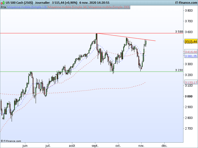 SP500 : Cinquième séance de hausse !