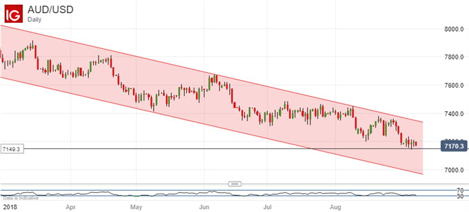 Australian Dollar Still Short Of Buy Signals Despite Strong Data