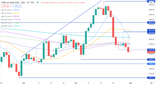 GOLD CHART