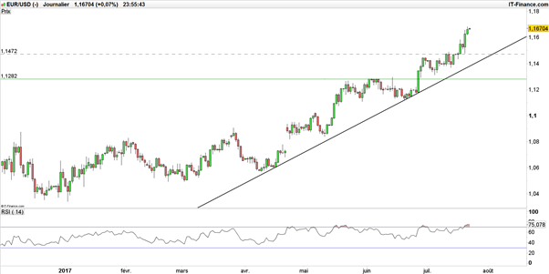 EUR/USD : après la BCE, quels sont les enjeux de l’intervention de la Fed ?