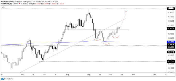 GBP/USD daily chart