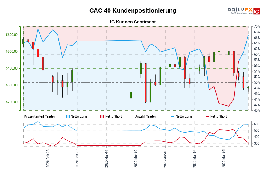 CAC 40 Kundenpositionierung