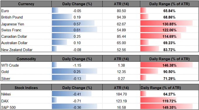 Image of daily change for major currencies