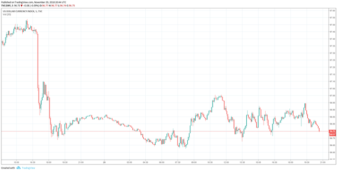 Price Chart for the DXY US Dollar Index