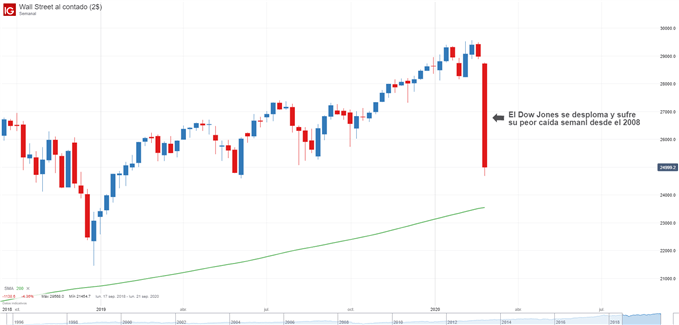 Gráfico semanal del Dow Jones