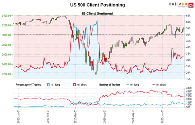 S&P 500, Dow Jones, DAX 30 Forecast: Prices May Rise, Watch RSI