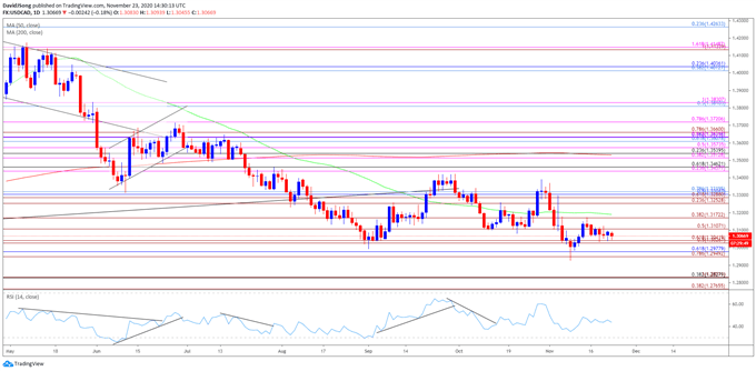 Image of USD/CAD rate daily chart