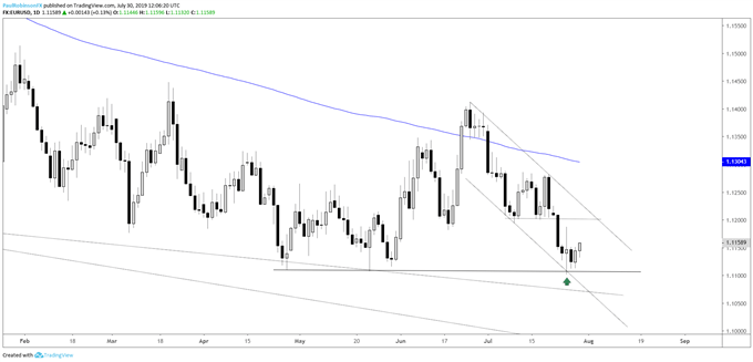 EURUSD Daily Chart (gunning for 11100 or worse)