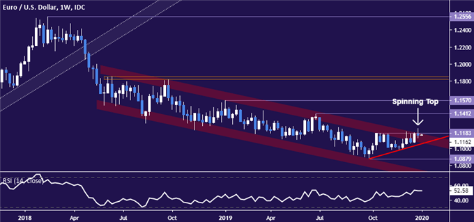 Euro vs US Dollar price chart - weekly