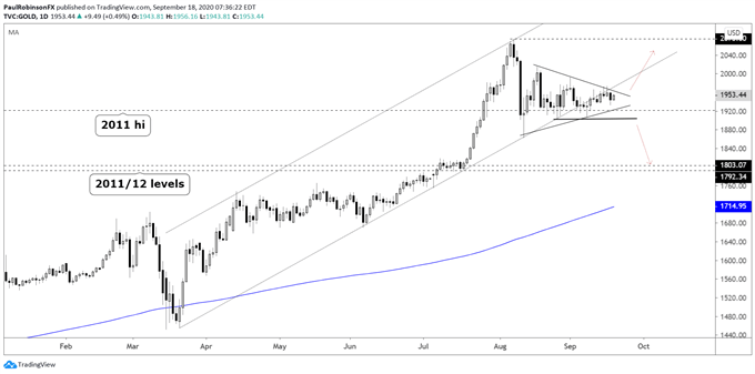Gold daily chart