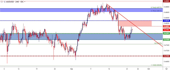 audusd four hour price chart