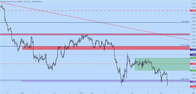 نمودار چهار ساعته gbpusd