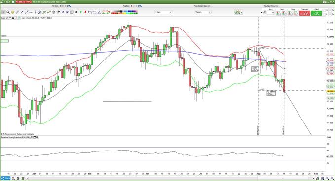 DAX unter Druck
