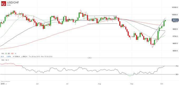 Aktueller USD/CHF-Kurschart.