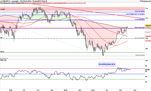L’USD/JPY pourrait revenir à 105 malgré la contraction du PIB japonais