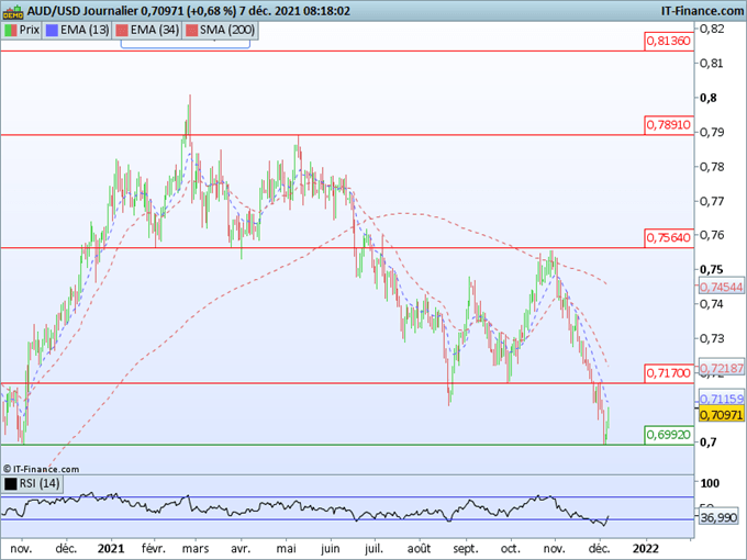 Morning Meeting Forex : L’appétit pour le risque refait surface; AUD/USD, l’aussie ferme après la RBA