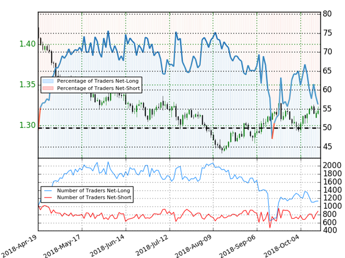 GBP/USD Trader Sentiment