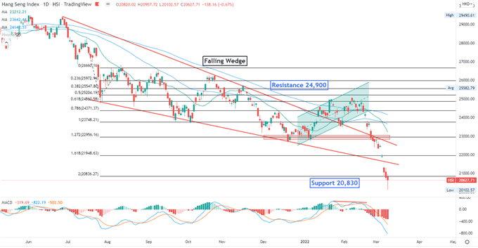 Dow Jones Rebounds as Haven demand Wanes, Crude Oil Fall. Hang Seng Index May Rise