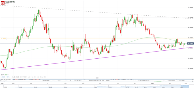 USDMXN - 27/02/2019