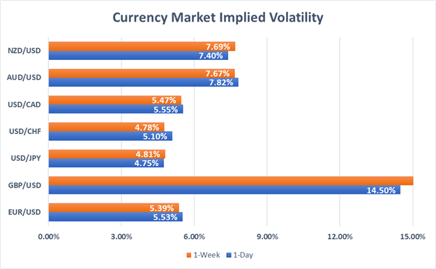 Currency Volatility: Fed Impact on USD Looks Underpriced by Options Market