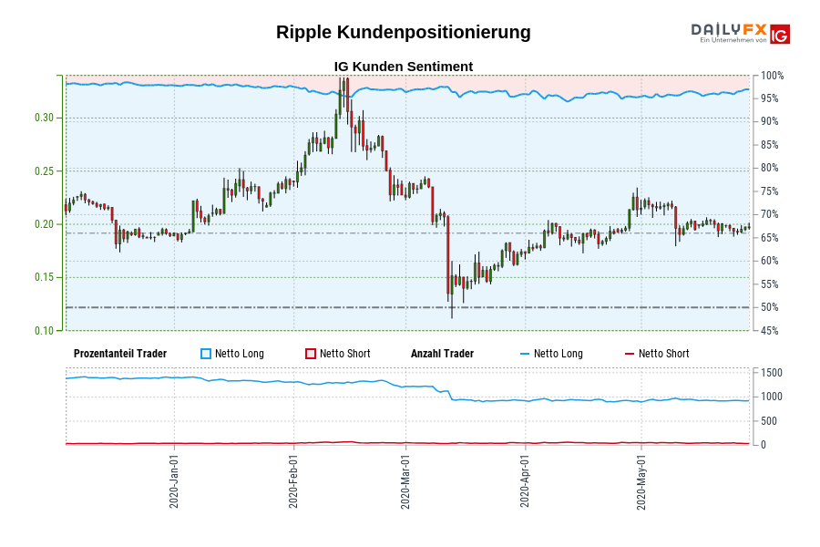Ripple Kundenpositionierung