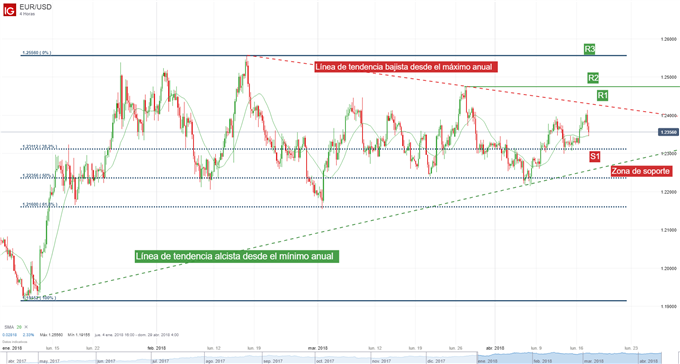 Gráfico diario del EURUSD