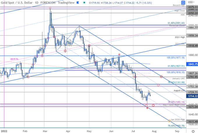 Gold Price Chart - XAU/USD Daily - GLD Short-term Trade Outlook - GC Technical Forecast - XAUUSD