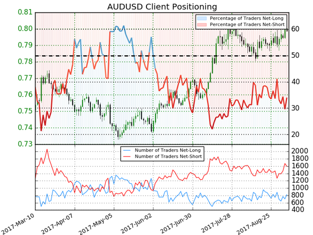 AUD/USD IG Client Sentiment
