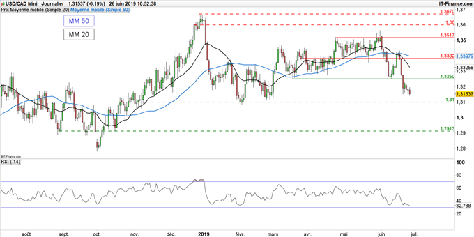 Graphique du cours USD/CAD en données journalières