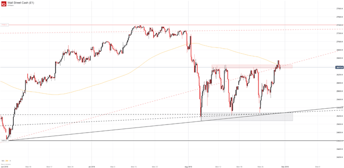 DJI 4-Hour Price Chart