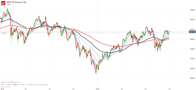 DAX Chartanalyse auf Tagesbasis