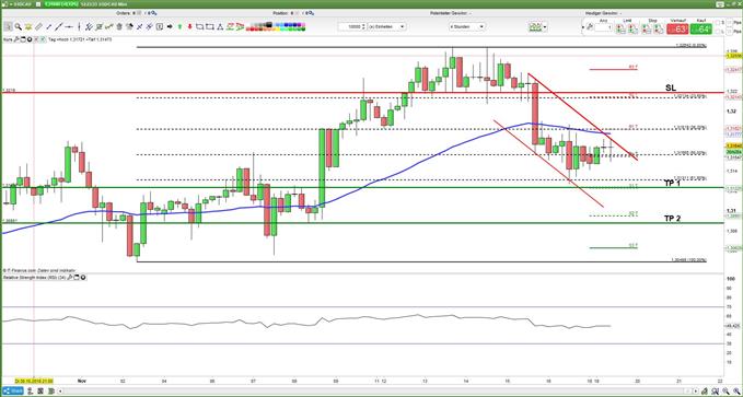 kurzfristiges shortpotenzial im USDCAD 19.11.2018