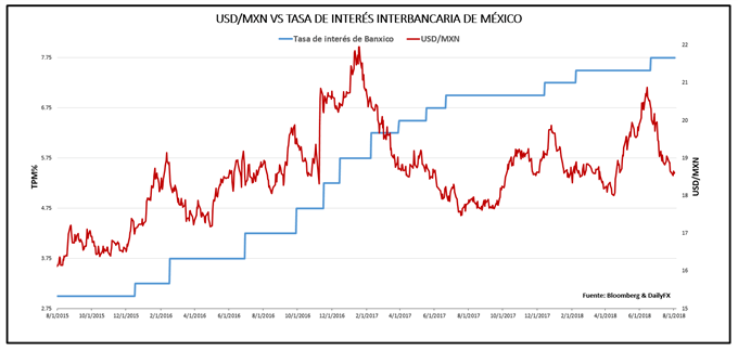 Tasa de interés de Banxico vs USDMXN