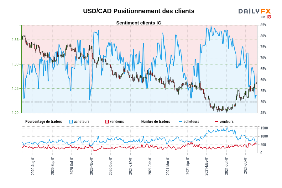 USD/CAD Positionnement des clients