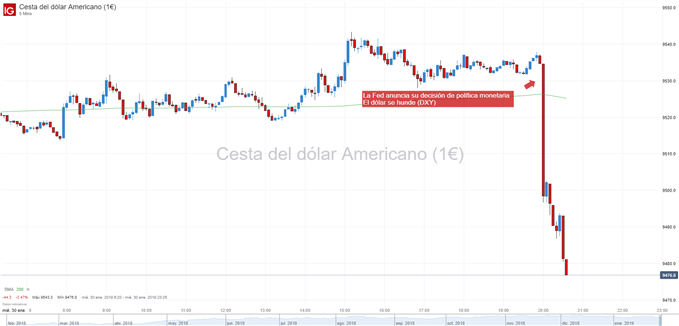 Gráfico del dólar de 5 minutos