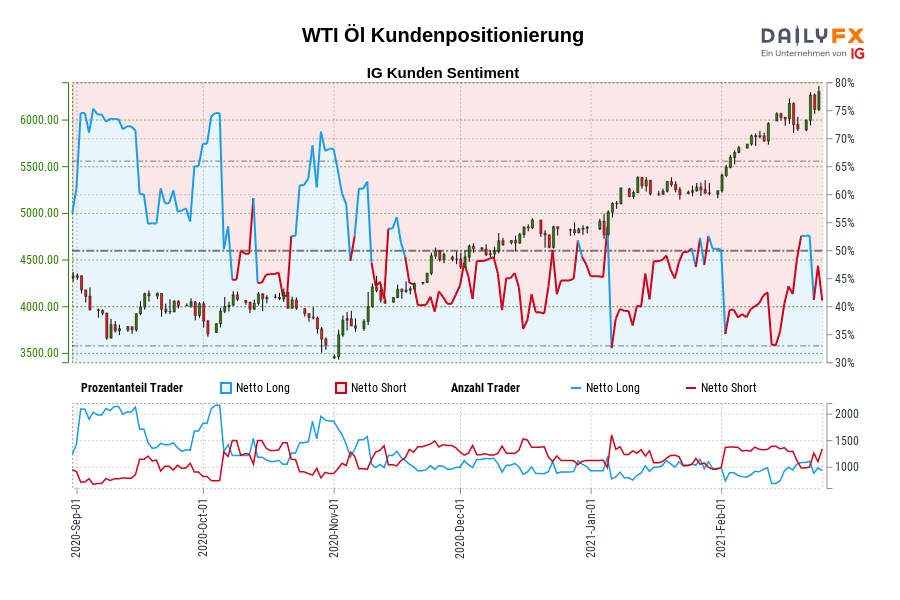 WTI Öl Kundenpositionierung