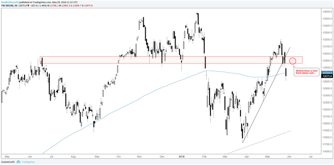 DAX daily chart with resistance zone