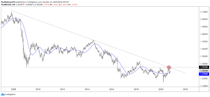 GBP/USD weekly chart