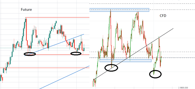 DAX CFD Trading vs DAX Futures Trading