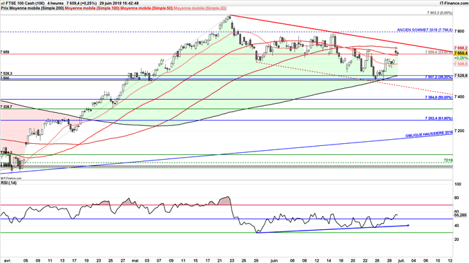 FTSE 100 meilleure surperformance de l'Europe au T2 2018