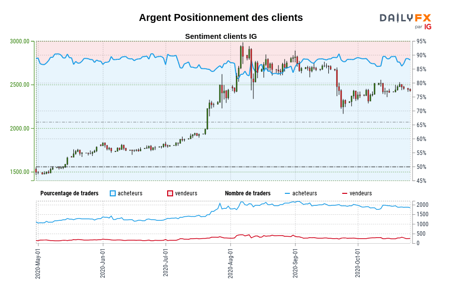 Argent Positionnement des clients
