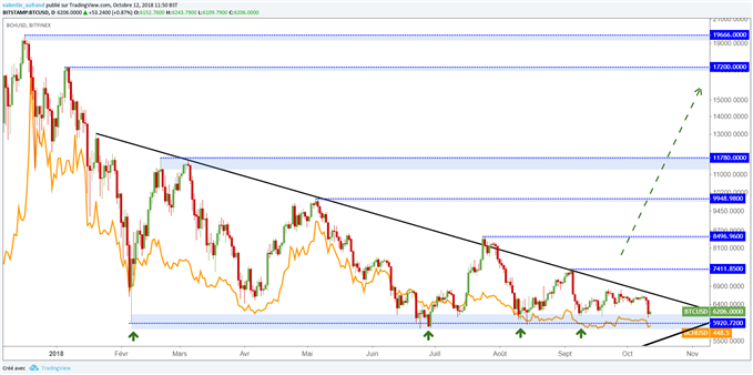 Un rebond du cours du Bitcoin permettrait un rebond du cours du BCH/USD