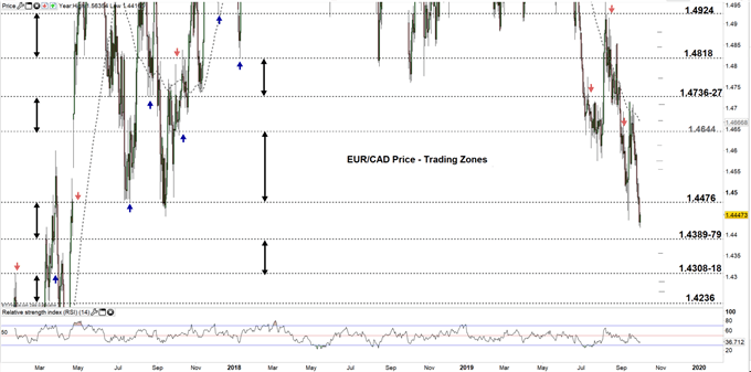 EURCAD price daily chart 01-09-19 Zoomed out