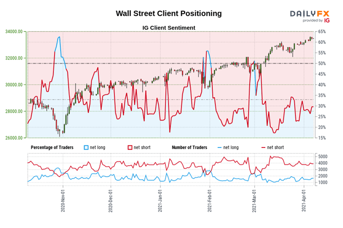 Dow Jones, Nasdaq Forecast: Equities May Extend Gains on Falling Treasury Yields