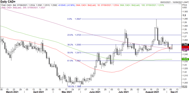 Canadian Dollar Forecast: USD/CAD Awaiting BoC Meeting