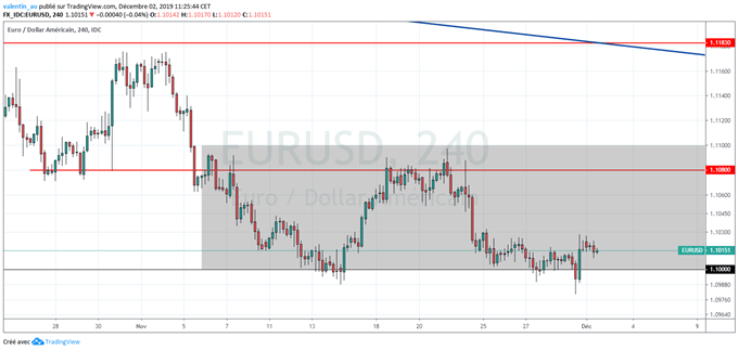 EUR/USD : Rebond des PMI – le NFP attendu