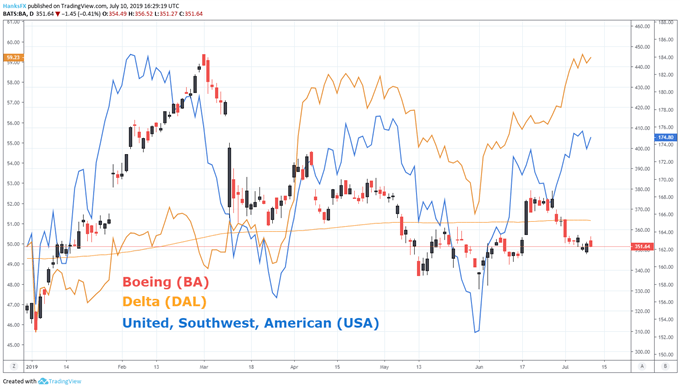 Boeing price chart USA price chart