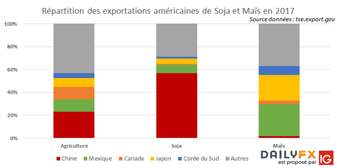 Répartition des exportations américaines de soja et de maïs en 2017
