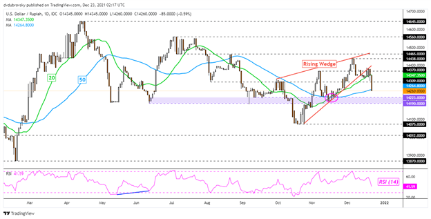 US Dollar Looks Increasingly Vulnerable: USD/SGD, USD/THB, USD/IDR, USD/PHP