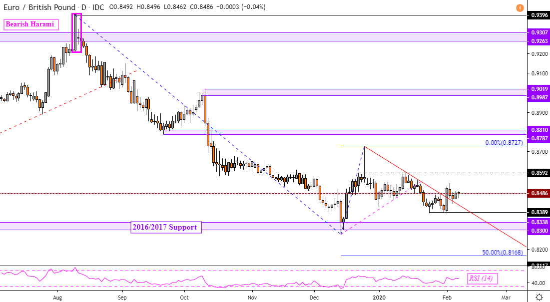 British Pound Outlook Bearish: GBP/USD, EUR/GBP, GBP/JPY, GBP/AUD